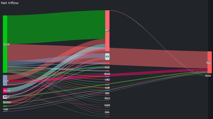 [크립토 인앤아웃] BTC로 1억 달러, ETH로 5400만 달러 유입