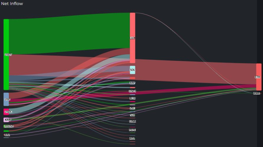  [크립토 인앤아웃] BTC로 1억 달러, ETH로 5400만 달러 유입
