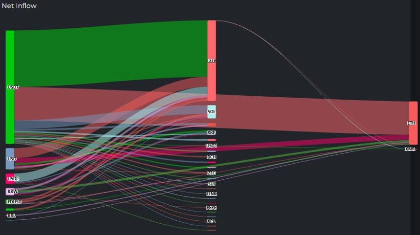 [크립토 인앤아웃] BTC로 1억 달러, ETH로 5400만 달러 유입