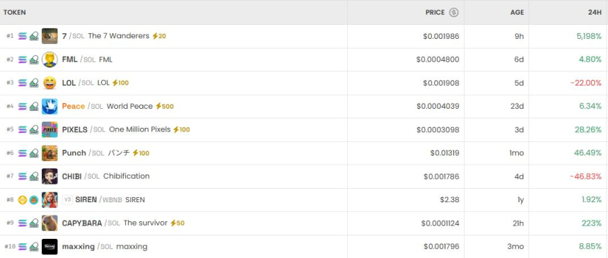 [DEX 리포트] 세븐 5254% 폭등, 거래량 226억 달러
