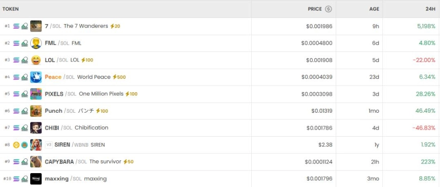 [DEX 리포트] 세븐 5254% 폭등, 거래량 226억 달러