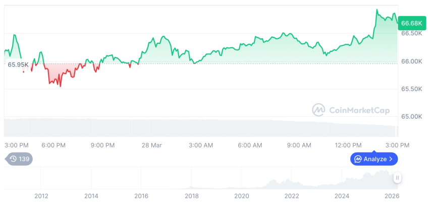  [자정 시세브리핑] 암호화폐 시장 혼조세… 비트코인 66,710달러, 이더리움 2,019달러
