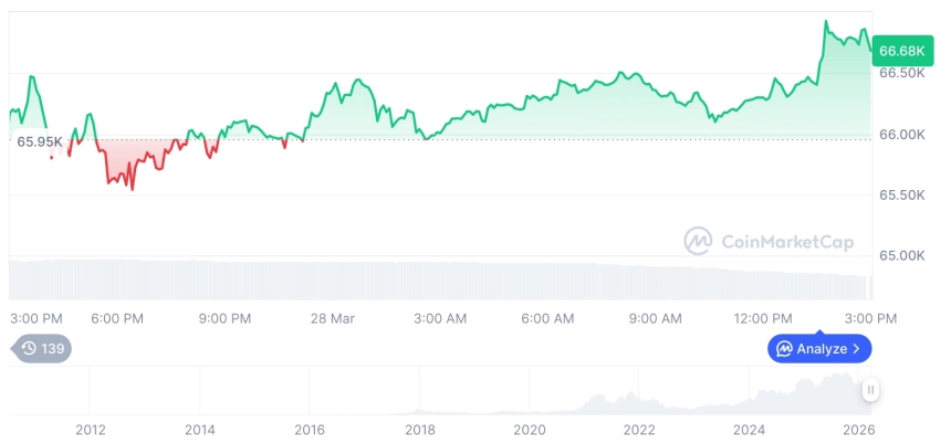 [자정 시세브리핑] 암호화폐 시장 혼조세… 비트코인 66,710달러, 이더리움 2,019달러