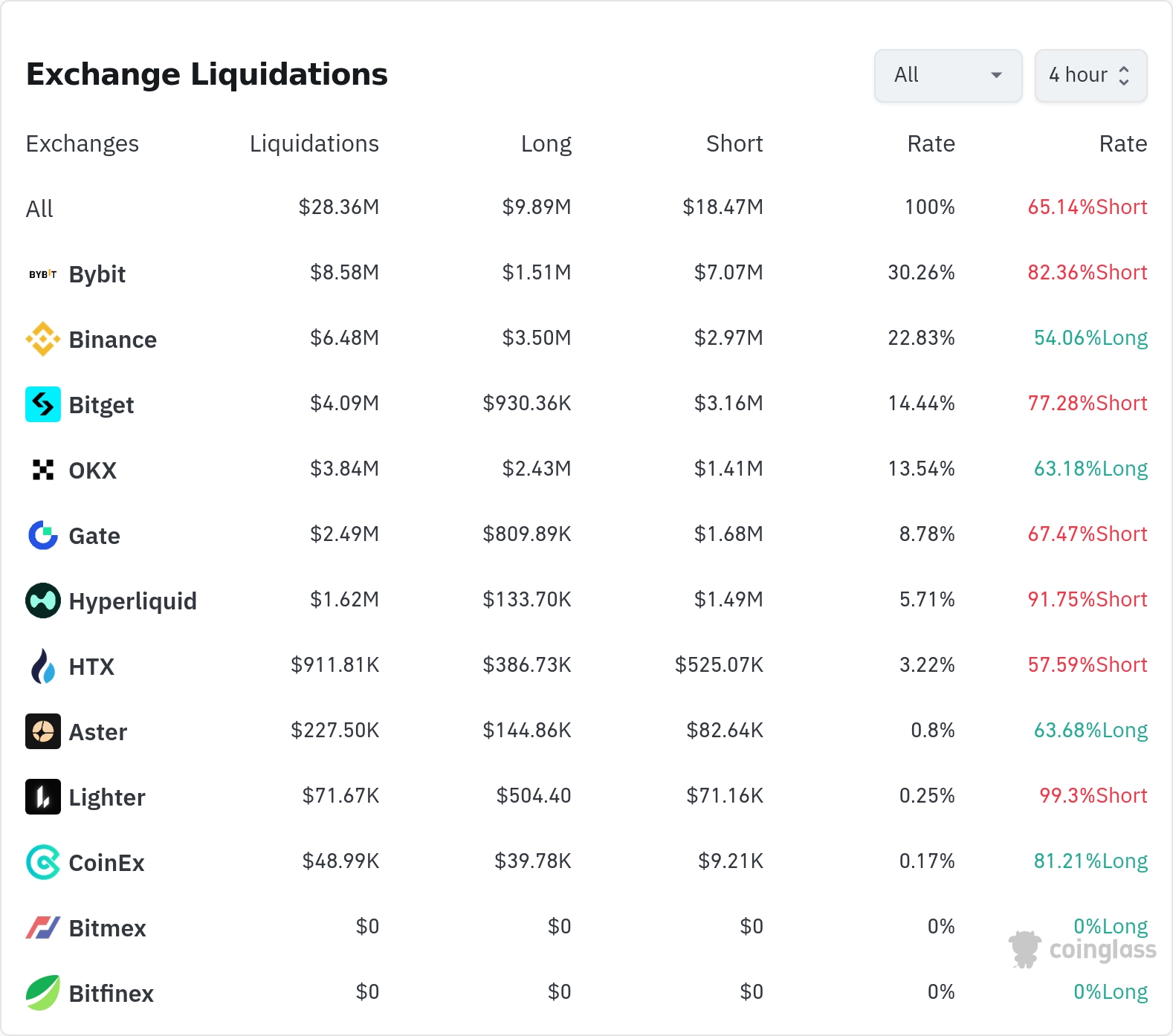 암호화폐 청산 데이터 / 코인글래스
