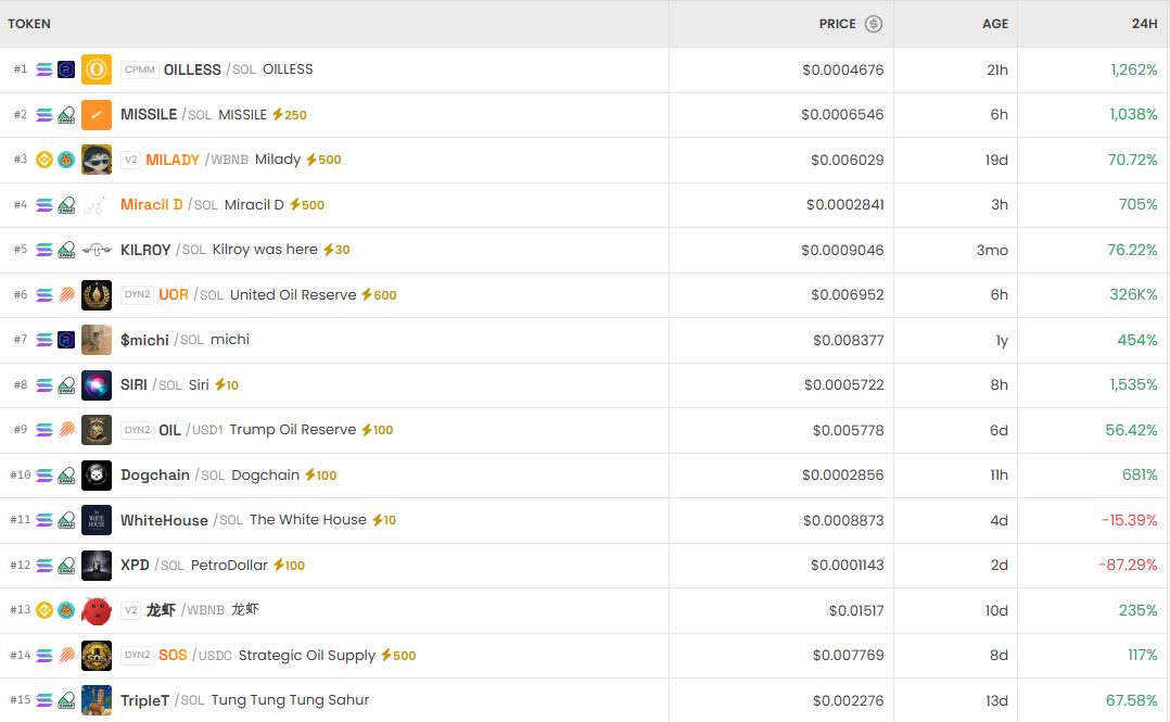 [DEX 리포트] 밈코인 OILLESS 1262% 급등, michi·BILLY 강세