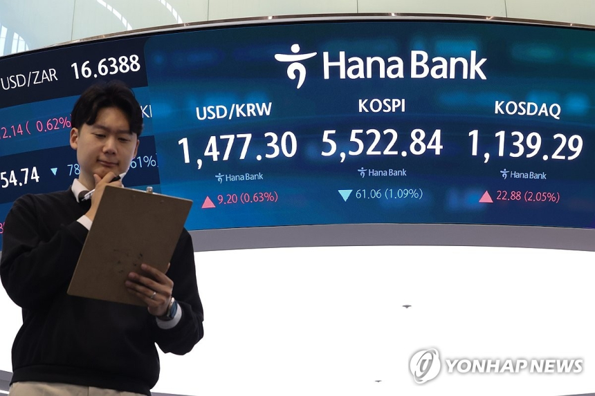  코스피 급락, 코스닥 소폭 상승...글로벌 불확실성 영향