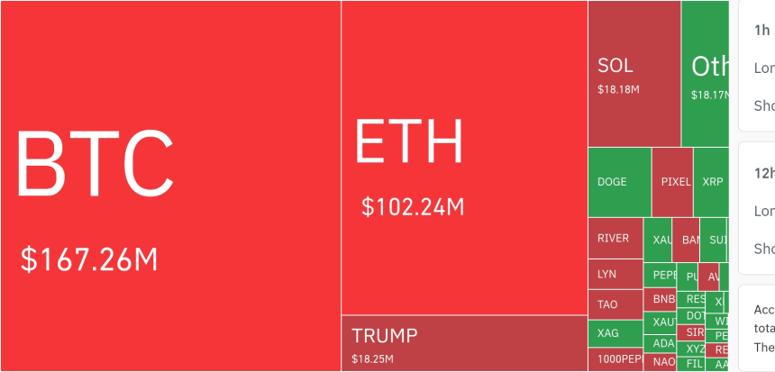  암호화폐 시장, 24시간 동안 레버리지 포지션 3억 2410만 달러 청산