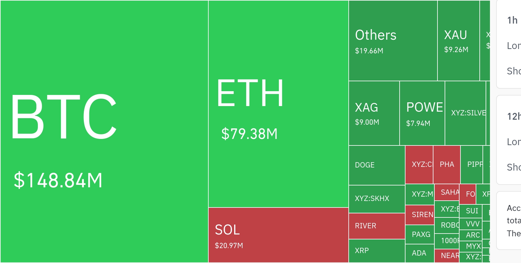 암호화폐 시장, 24시간 동안 레버리지 포지션 2억 6885만 달러 청산