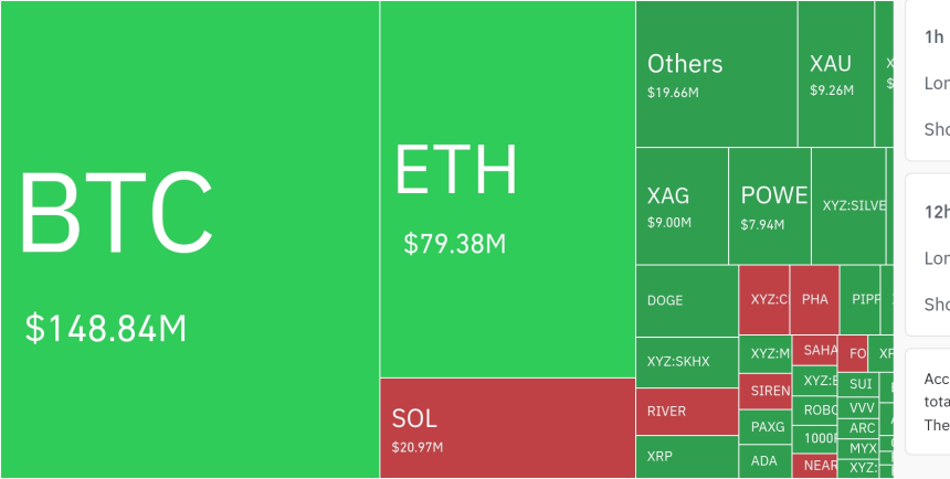  암호화폐 시장, 24시간 동안 레버리지 포지션 2억 6885만 달러 청산