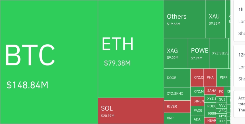 암호화폐 시장, 24시간 동안 레버리지 포지션 2억 6885만 달러 청산