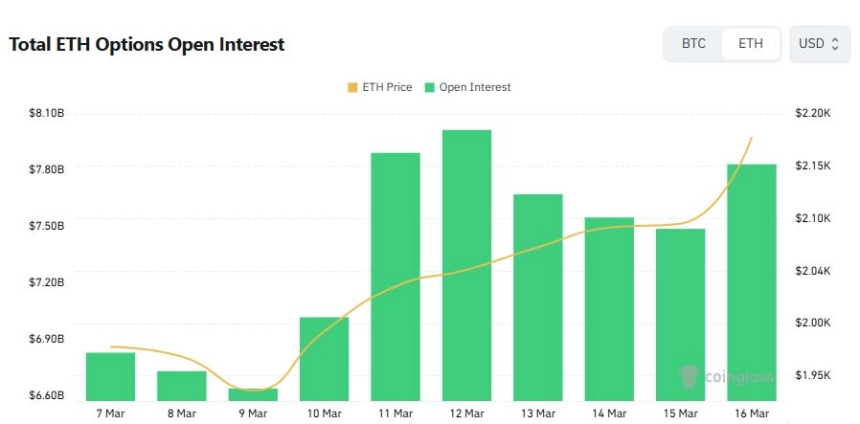 [이더 옵션 데일리] 미결제약정 4.5% 증가...거래 2200달러 콜 집중