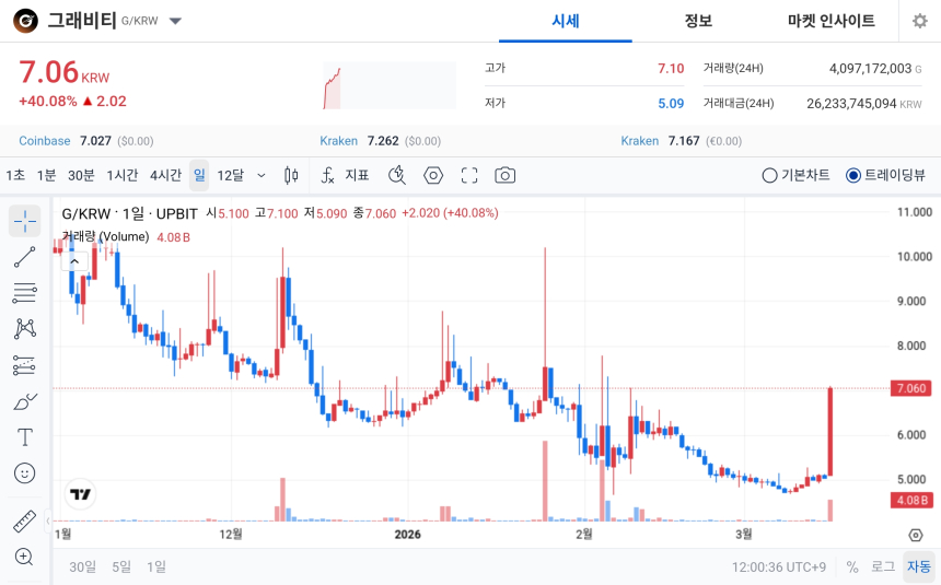  [오늘의 주목코인] 그래비티 40% 급등…공포·탐욕 상단 ‘극단 구간’ 동시 출현