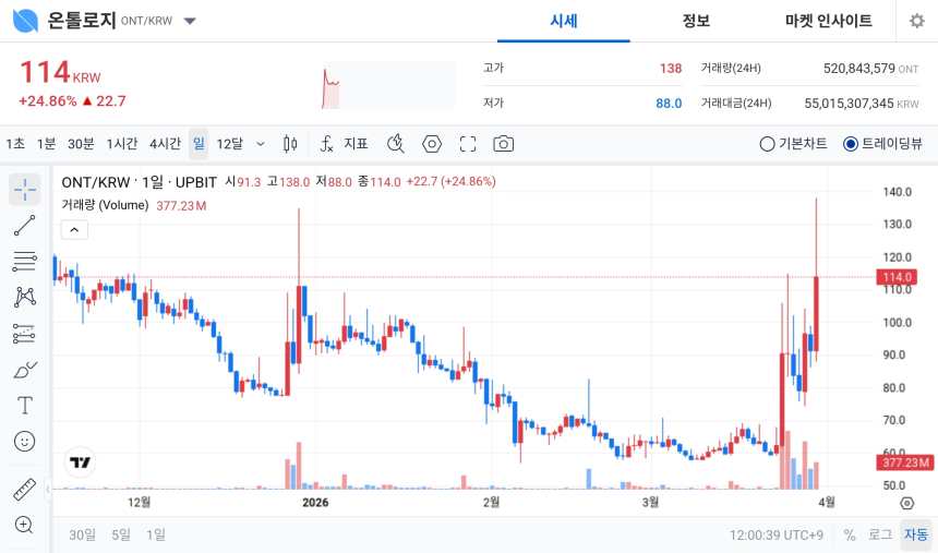  [오늘의 주목코인] 온톨로지, 공포·탐욕 98 ‘매우 탐욕’…하루 변동성 확대 속 단기 강세 부각