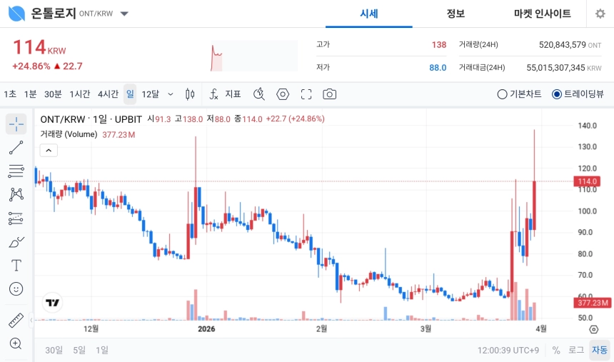 [오늘의 주목코인] 온톨로지, 공포·탐욕 98 ‘매우 탐욕’…하루 변동성 확대 속 단기 강세 부각