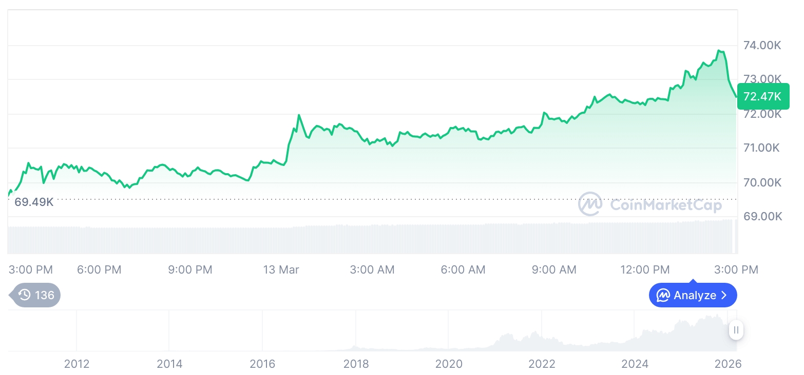  비트코인 시세 그래프 / 코인마켓캡   