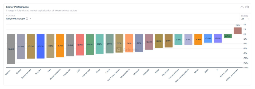  [크립토 에코맵] 알트 섹터 전면 조정…데이터·RWA 두 자릿수 급락