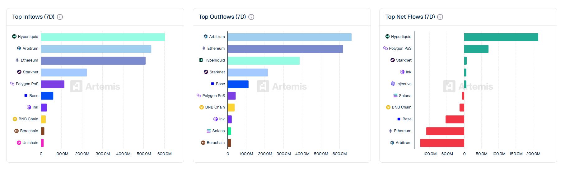 [체인 플로우] 하이퍼리퀴드 2억 달러 순유입…아비트럼은 1.2억 달러 순유출