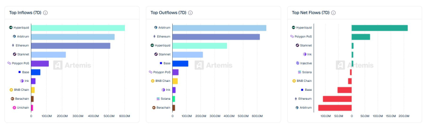  [체인 플로우] 하이퍼리퀴드 2억 달러 순유입…아비트럼은 1.2억 달러 순유출