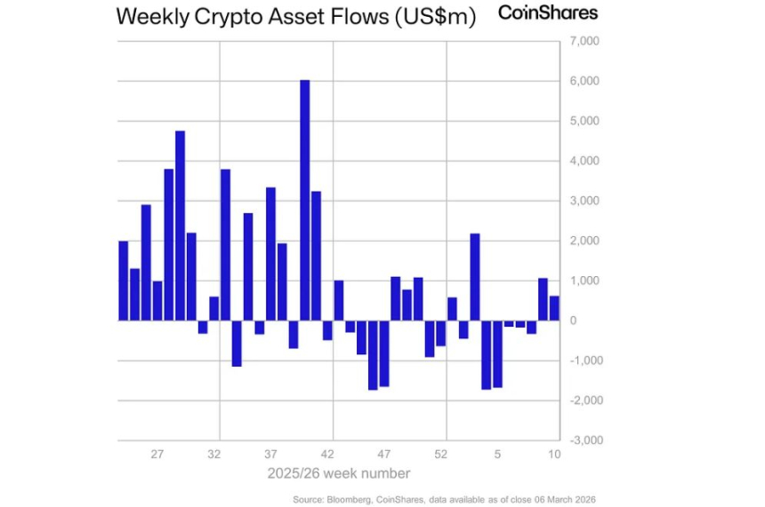  중동 긴장 속 디지털자산 투자상품 6억1900만 달러 유입…비트코인 중심 매수세