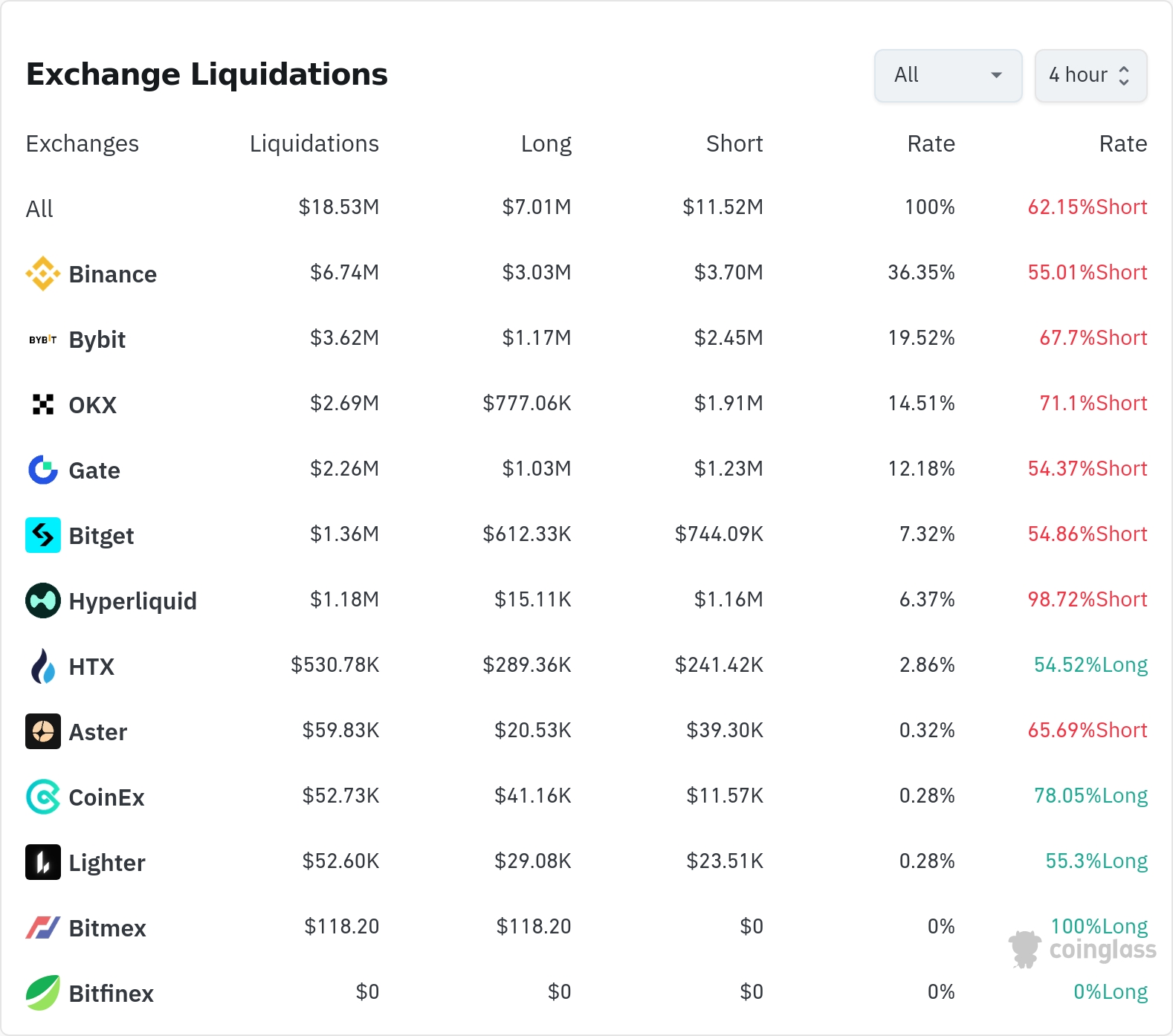 암호화폐 청산 데이터 / 코인글래스
