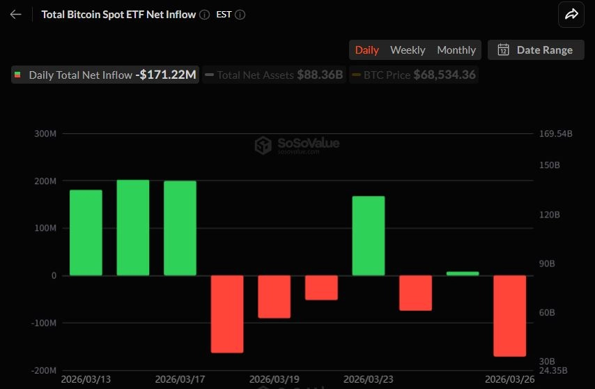 비트코인 현물 ETF 하루 만에 1.7억 달러 유출 전환…기관 매수세 흔들