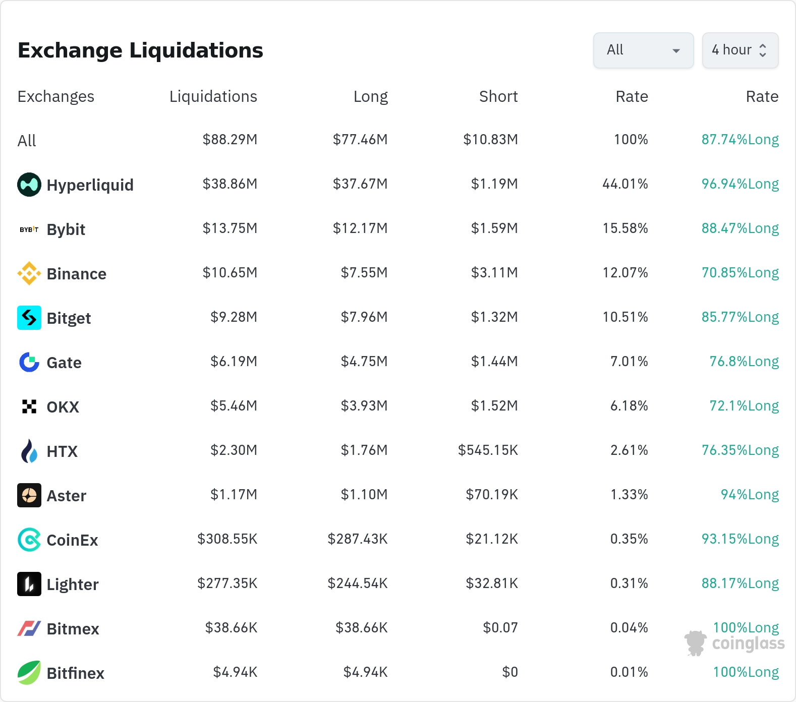 암호화폐 청산 히트맵 24시간 / 코인글래스