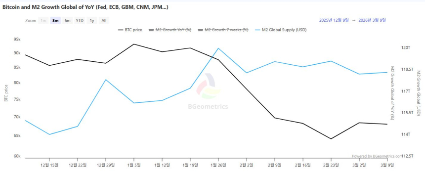  글로벌 M2 소폭 증가…BTC 장기보유 확대·ETF 자금 흐름 엇갈려
