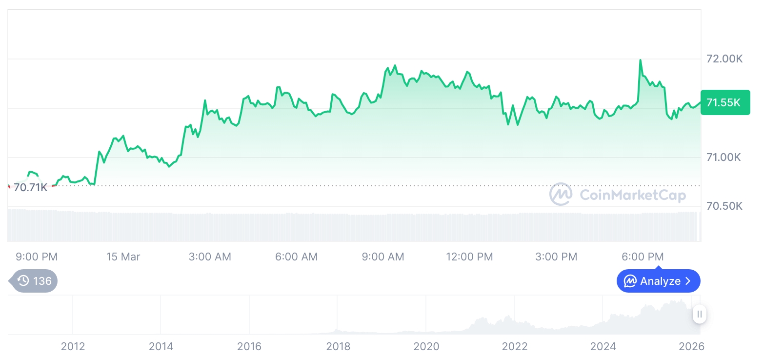 [모닝 시세브리핑] 암호화폐 시장 혼조세… 비트코인 71,559달러, 이더리움 2,114달러