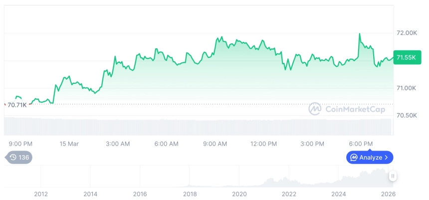 [모닝 시세브리핑] 암호화폐 시장 혼조세… 비트코인 71,559달러, 이더리움 2,114달러