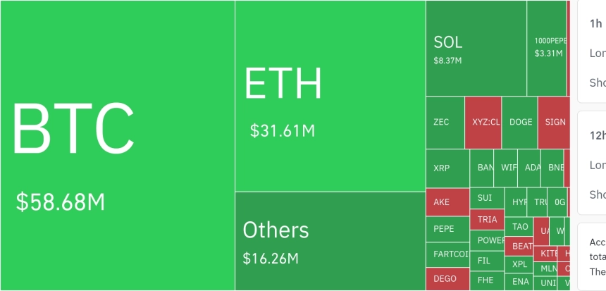 암호화폐 시장, 24시간 동안 레버리지 포지션 1억 1823만 달러 청산