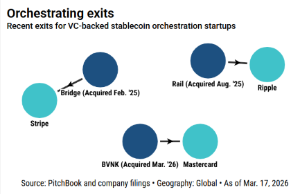 마스터카드, 18억 달러 규모 스테이블코인 인프라 인수…결제 레일 전환 신호탄