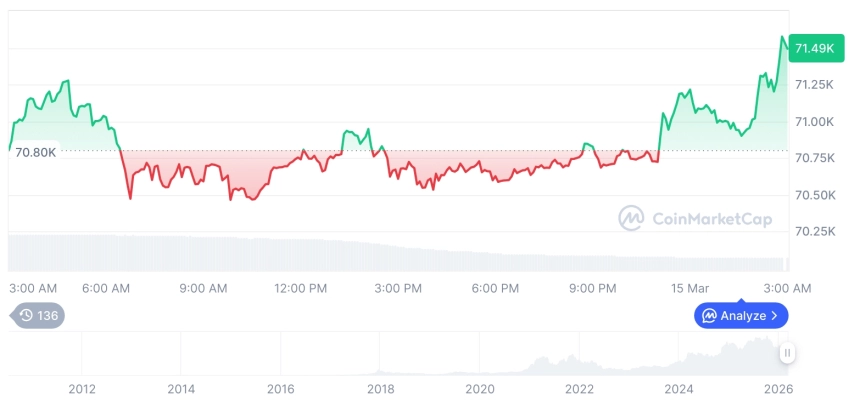 [오후 시세브리핑] 암호화폐 시장 혼조세… 비트코인 71,460달러, 이더리움 2,102달러