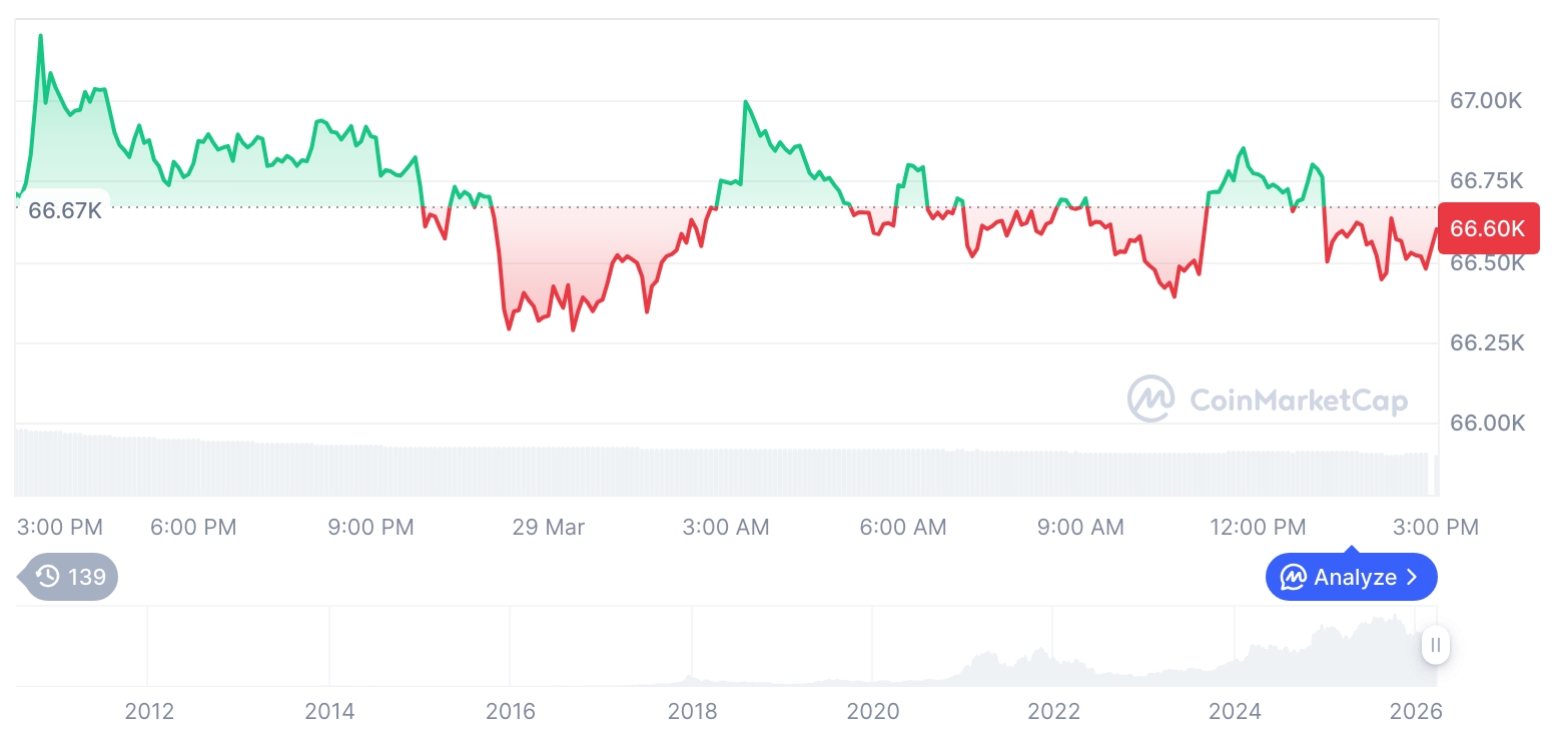 [자정 시세브리핑] 암호화폐 시장 혼조세… 비트코인 66,533달러, 이더리움 1,993달러