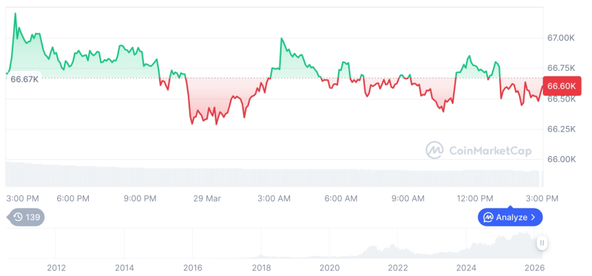  [자정 시세브리핑] 암호화폐 시장 혼조세… 비트코인 66,533달러, 이더리움 1,993달러