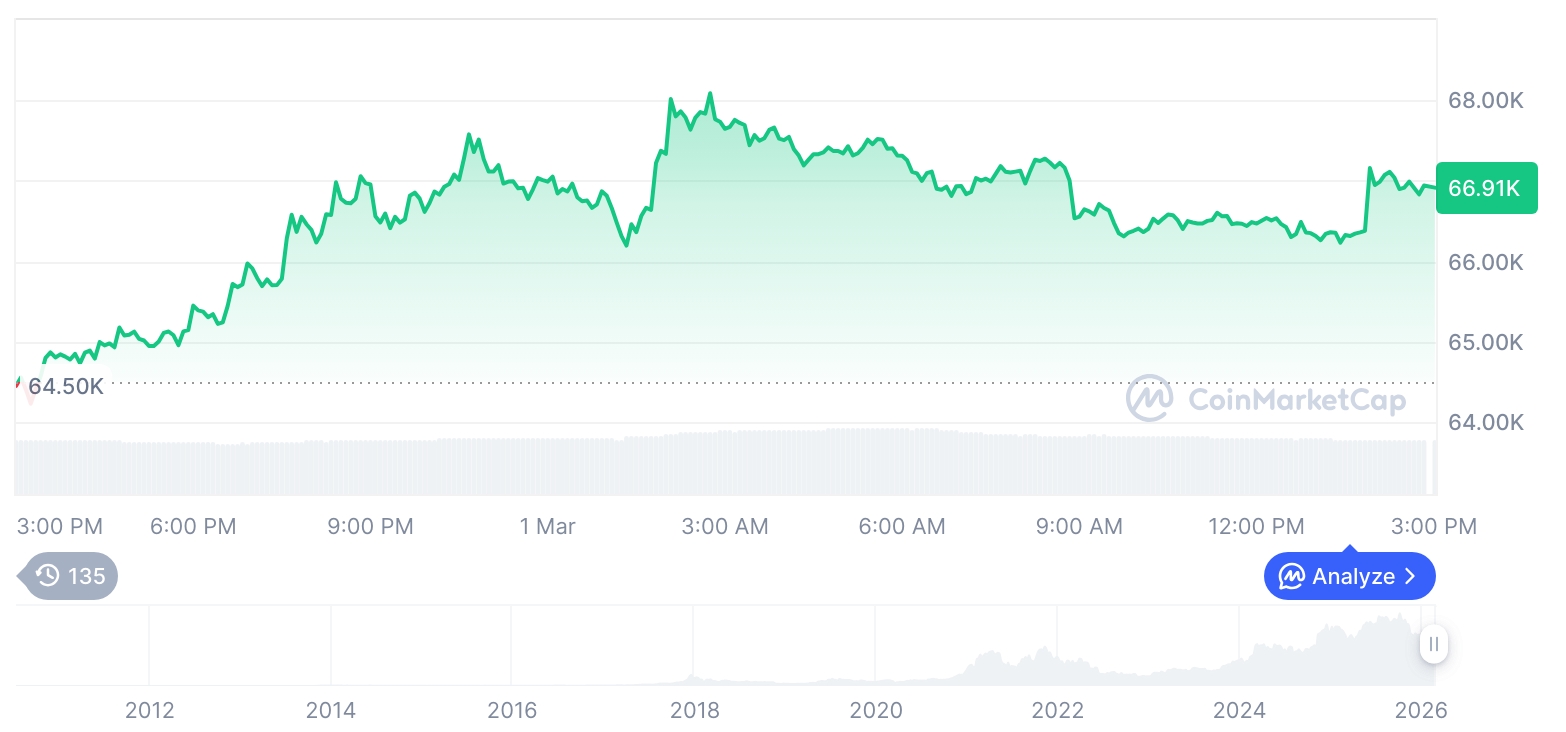 [자정 시세브리핑] 암호화폐 시장 혼조세… 비트코인 66,853달러, 이더리움 2,000달러