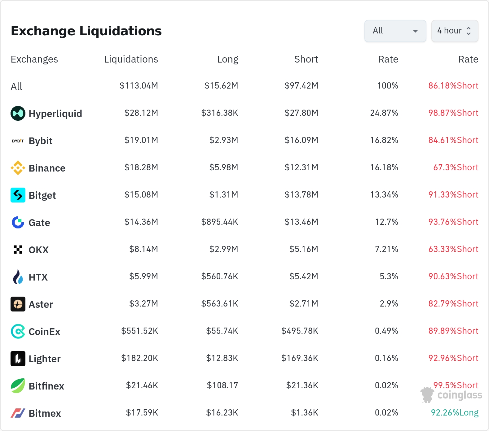 암호화폐 청산 데이터 / 코인글래스