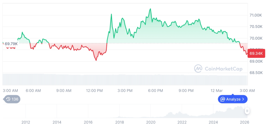  [오후 시세브리핑] 암호화폐 시장 혼조세… 비트코인 69,305달러, 이더리움 2,025달러