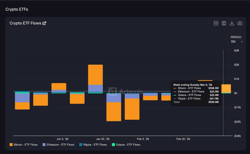 암호화폐 ETF 2주 연속 순유입…기관 자금 복귀 신호