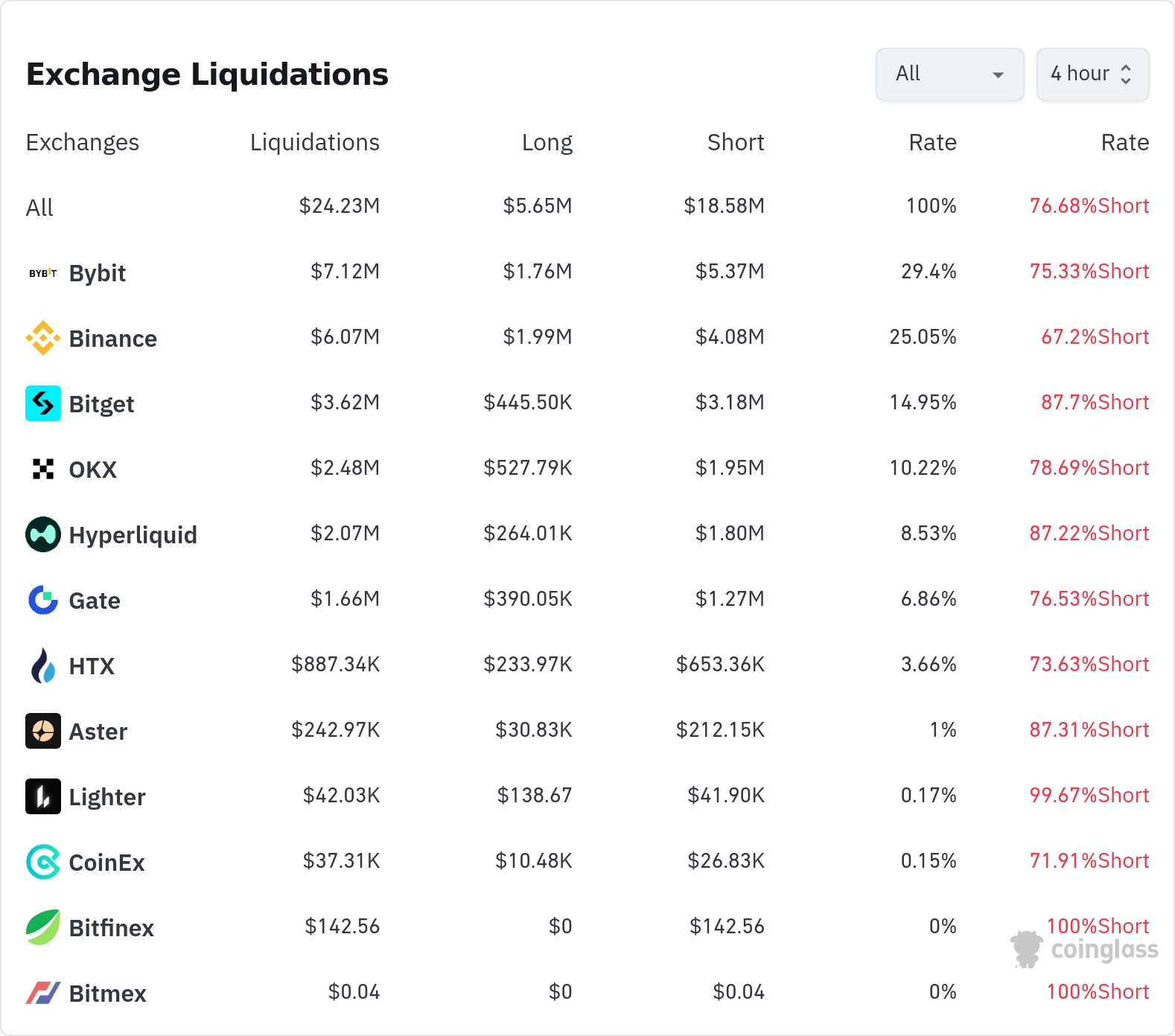 암호화폐 청산 데이터 / 코인글래스