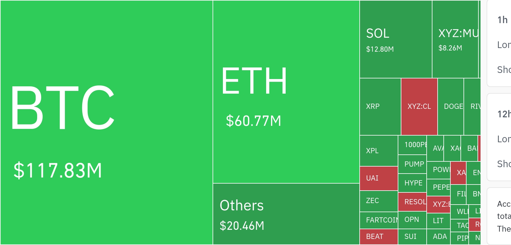 암호화폐 시장, 24시간 동안 레버리지 포지션 2억 2012만 달러 청산