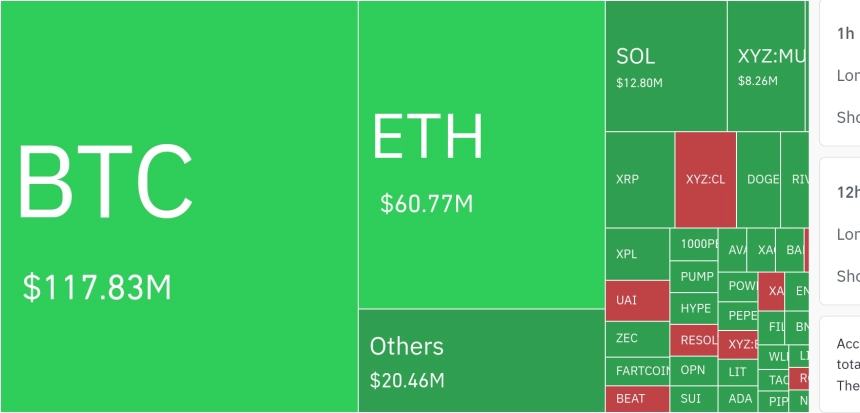 암호화폐 시장, 24시간 동안 레버리지 포지션 2억 2012만 달러 청산