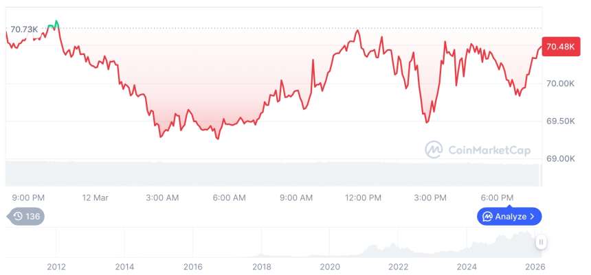  [모닝 시세브리핑] 암호화폐 시장 혼조세… 비트코인 70,481달러, 이더리움 2,071달러