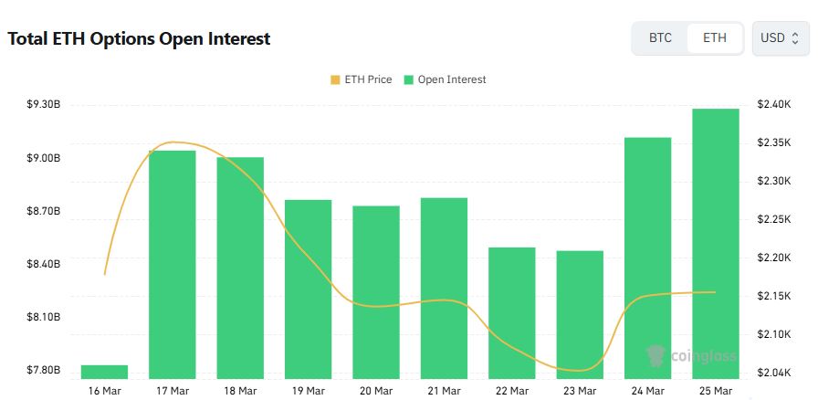 [이더 옵션 데일리] 미결제약정 92억 달러…3400달러 콜옵션 최다 거래