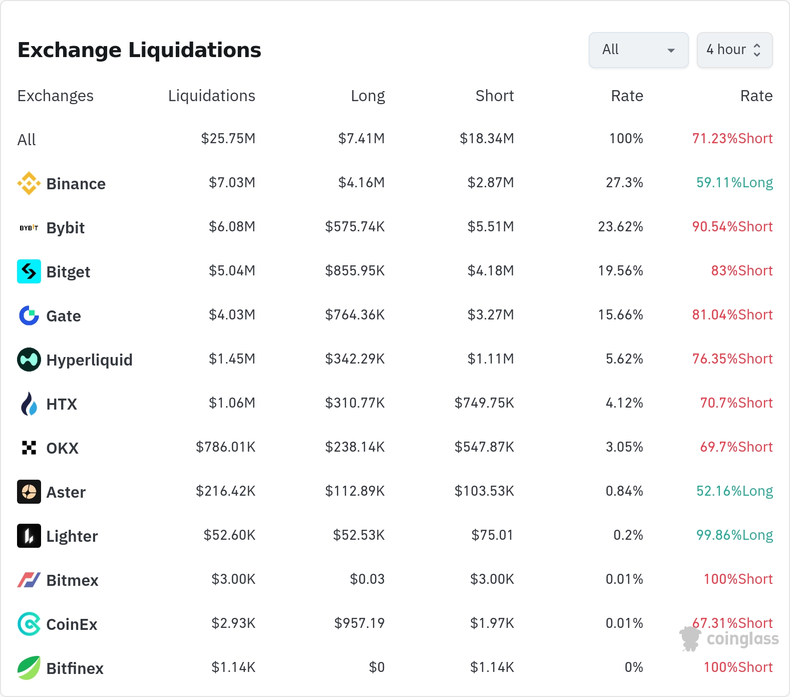 암호화폐 청산 데이터 / 코인글래스