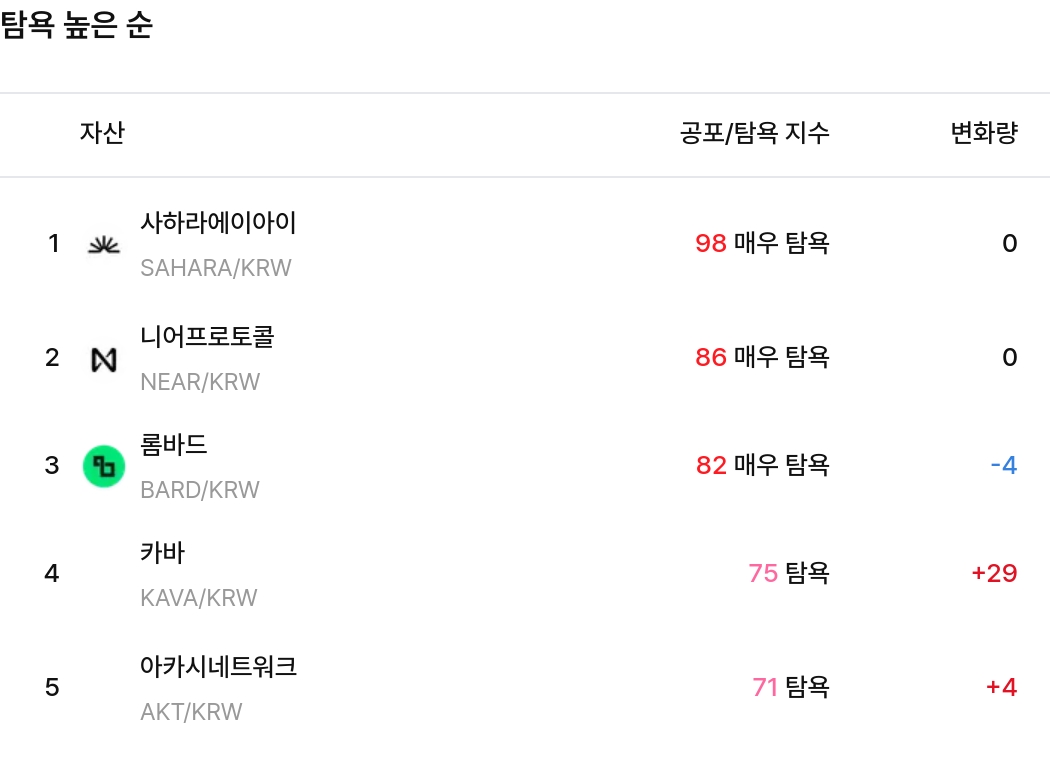 탐욕 높은 순 / 업비트