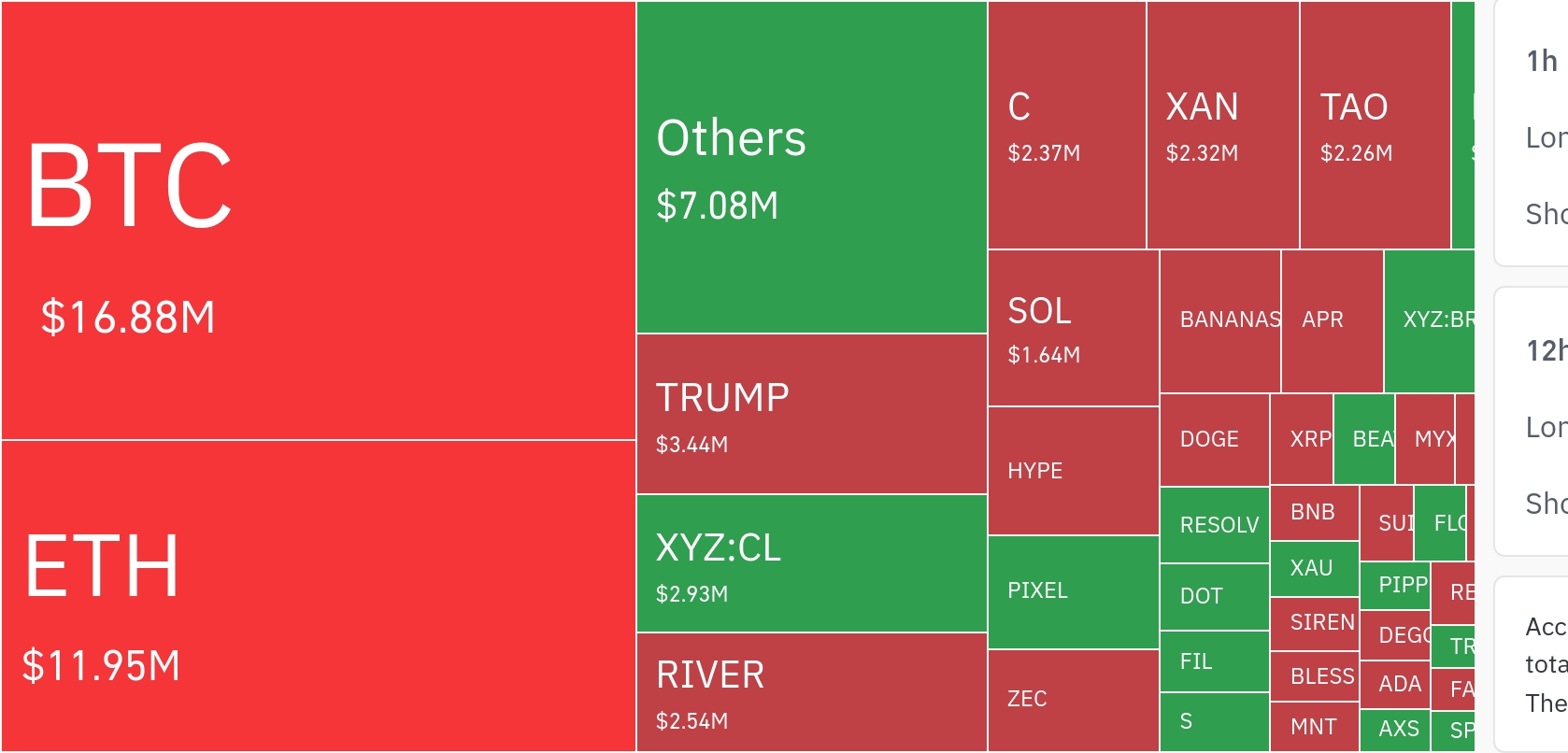 암호화폐 시장, 24시간 동안 레버리지 포지션 3,588만 달러 청산
