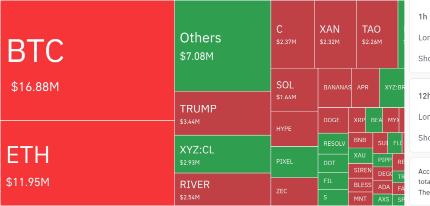  암호화폐 시장, 24시간 동안 레버리지 포지션 3,588만 달러 청산