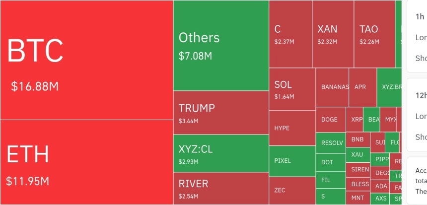 암호화폐 시장, 24시간 동안 레버리지 포지션 3,588만 달러 청산