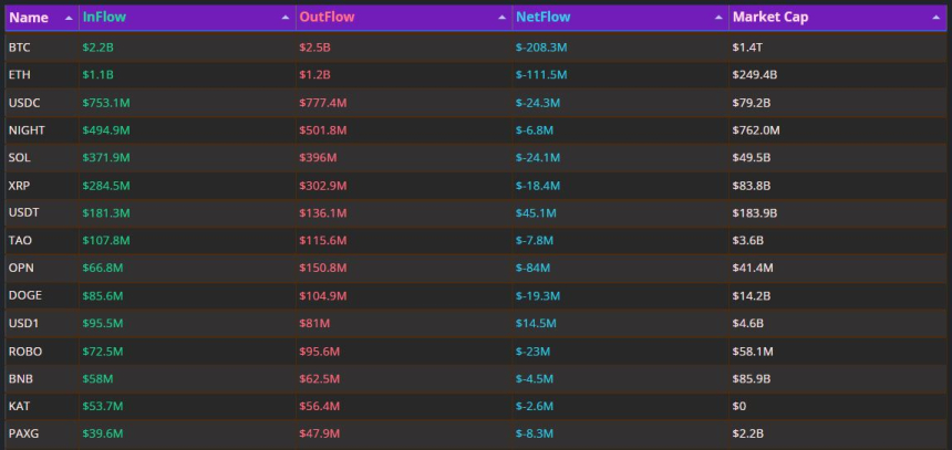  BTC 하루 2.83억 달러, ETH 1.11억 달러 유출 우위