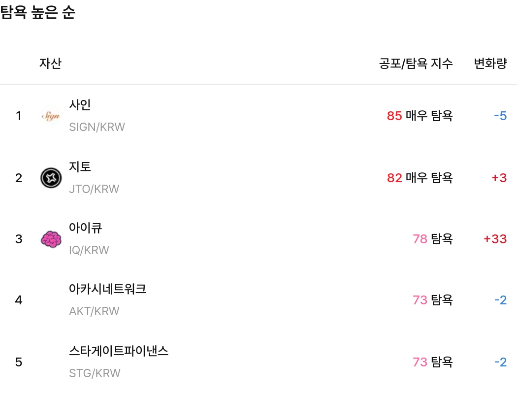 탐욕 높은 순 / 업비트